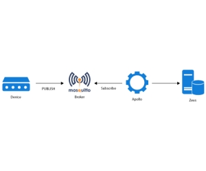 Apollo MQTT Apollo MQTT