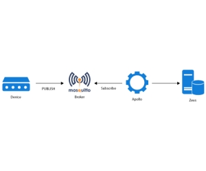 Apollo MQTT