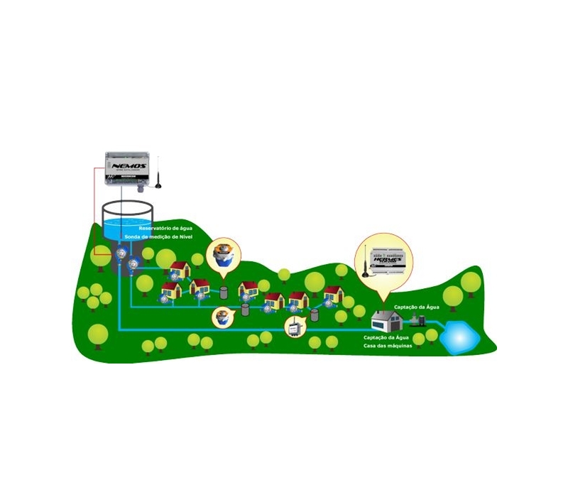 Módulo de Telecontrolo, Telegestão e Datalogger GSM/GPRS Módulo de Telecontrolo, Telegestão e Datalogger GSM/GPRS