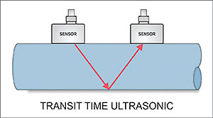 PT400 - Caudalímetro ultrassónico portátil para líquidos limpos PT400 - Caudalímetro ultrassónico portátil para líquidos limpos